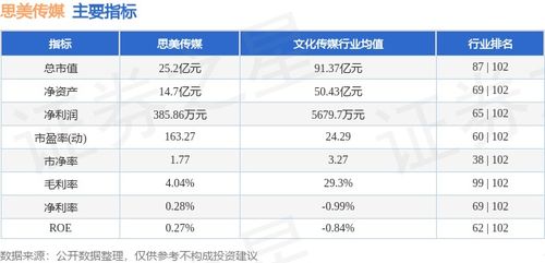 思美傳媒周跌5.32%，主力資金凈流出3289萬，數字內容制作服務業務承壓？